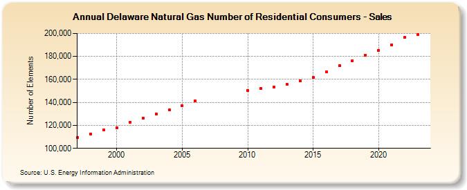 Delaware Natural Gas Number of Residential Consumers - Sales  (Number of Elements)