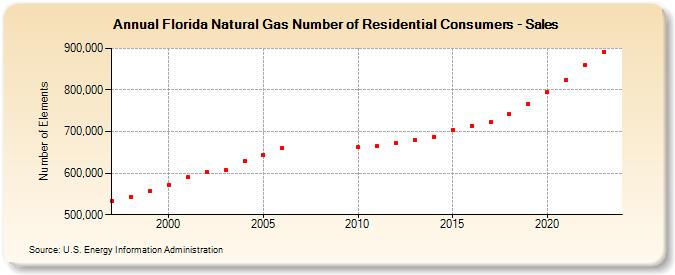 Florida Natural Gas Number of Residential Consumers - Sales  (Number of Elements)