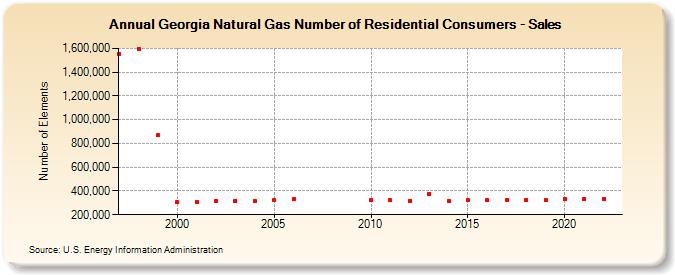 Georgia Natural Gas Number of Residential Consumers - Sales  (Number of Elements)
