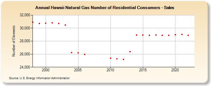 Hawaii Natural Gas Number of Residential Consumers - Sales  (Number of Elements)