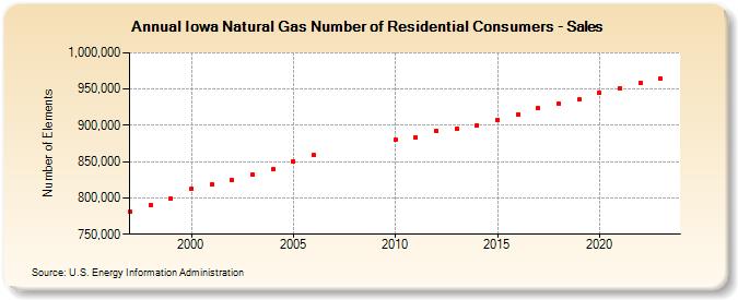 Iowa Natural Gas Number of Residential Consumers - Sales  (Number of Elements)