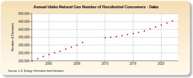 Idaho Natural Gas Number of Residential Consumers - Sales  (Number of Elements)