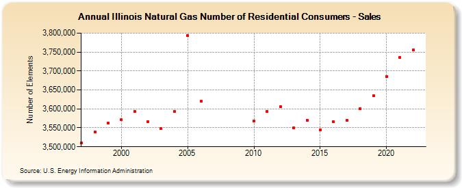 Illinois Natural Gas Number of Residential Consumers - Sales  (Number of Elements)