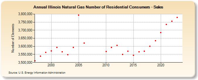 Illinois Natural Gas Number of Residential Consumers - Sales  (Number of Elements)