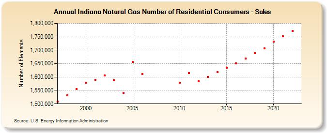Indiana Natural Gas Number of Residential Consumers - Sales  (Number of Elements)