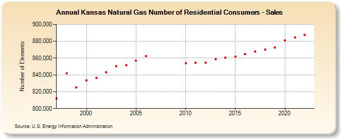 Kansas Natural Gas Number of Residential Consumers - Sales  (Number of Elements)