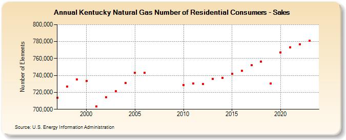 Kentucky Natural Gas Number of Residential Consumers - Sales  (Number of Elements)