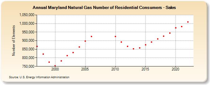 Maryland Natural Gas Number of Residential Consumers - Sales  (Number of Elements)