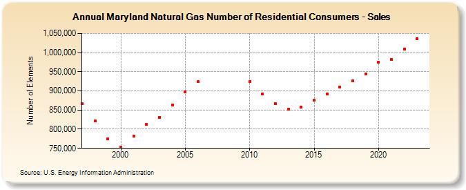 Maryland Natural Gas Number of Residential Consumers - Sales  (Number of Elements)