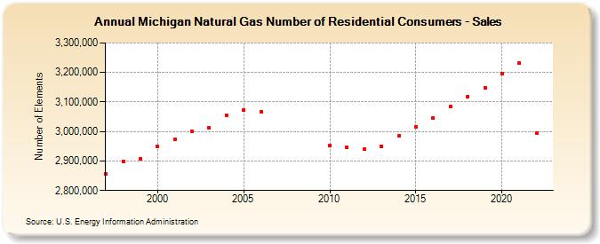Michigan Natural Gas Number of Residential Consumers - Sales  (Number of Elements)