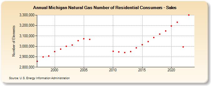 Michigan Natural Gas Number of Residential Consumers - Sales  (Number of Elements)