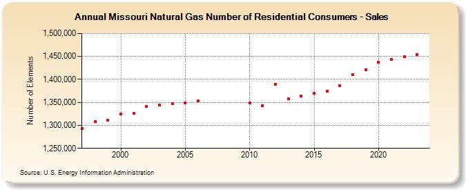 Missouri Natural Gas Number of Residential Consumers - Sales  (Number of Elements)