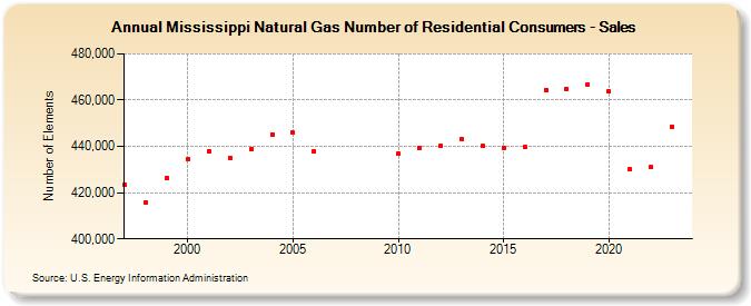 Mississippi Natural Gas Number of Residential Consumers - Sales  (Number of Elements)