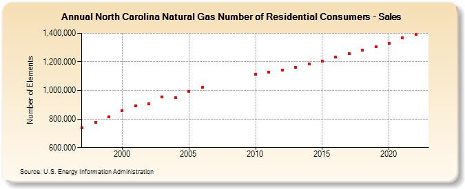 North Carolina Natural Gas Number of Residential Consumers - Sales  (Number of Elements)
