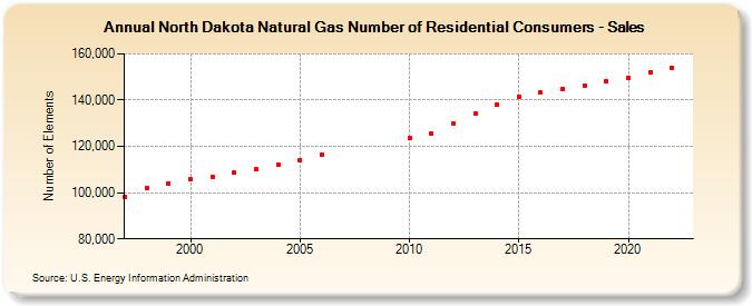 North Dakota Natural Gas Number of Residential Consumers - Sales  (Number of Elements)