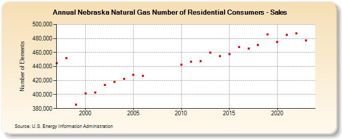 Nebraska Natural Gas Number of Residential Consumers - Sales  (Number of Elements)