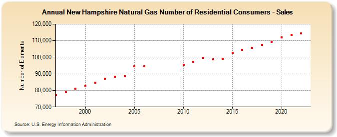 New Hampshire Natural Gas Number of Residential Consumers - Sales  (Number of Elements)