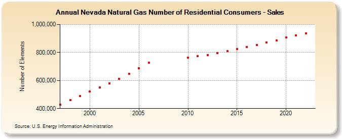 Nevada Natural Gas Number of Residential Consumers - Sales  (Number of Elements)