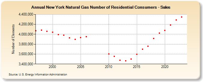 New York Natural Gas Number of Residential Consumers - Sales  (Number of Elements)