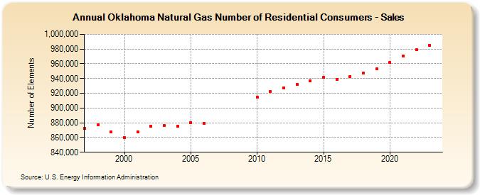 Oklahoma Natural Gas Number of Residential Consumers - Sales  (Number of Elements)