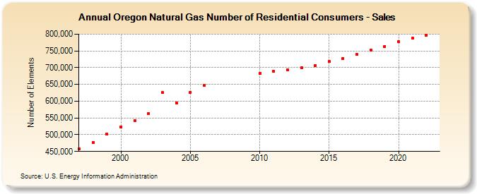 Oregon Natural Gas Number of Residential Consumers - Sales  (Number of Elements)
