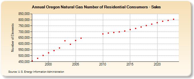 Oregon Natural Gas Number of Residential Consumers - Sales  (Number of Elements)