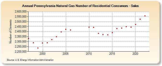 Pennsylvania Natural Gas Number of Residential Consumers - Sales  (Number of Elements)