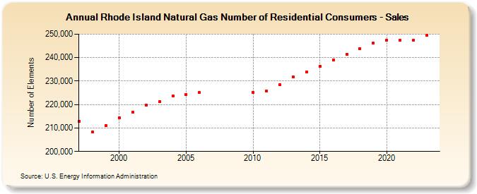 Rhode Island Natural Gas Number of Residential Consumers - Sales  (Number of Elements)