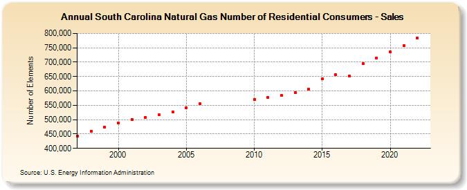 South Carolina Natural Gas Number of Residential Consumers - Sales  (Number of Elements)