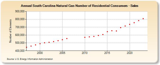 South Carolina Natural Gas Number of Residential Consumers - Sales  (Number of Elements)