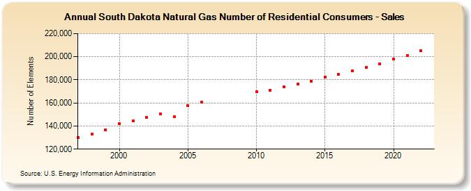 South Dakota Natural Gas Number of Residential Consumers - Sales  (Number of Elements)