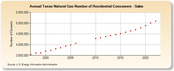 Texas Natural Gas Number of Residential Consumers - Sales  (Number of Elements)