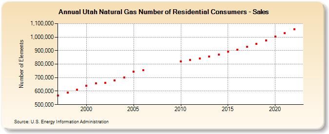 Utah Natural Gas Number of Residential Consumers - Sales  (Number of Elements)