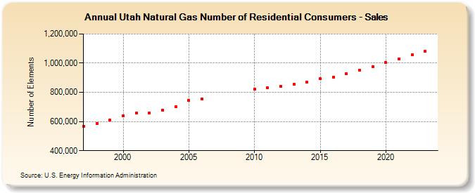 Utah Natural Gas Number of Residential Consumers - Sales  (Number of Elements)