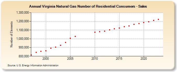 Virginia Natural Gas Number of Residential Consumers - Sales  (Number of Elements)