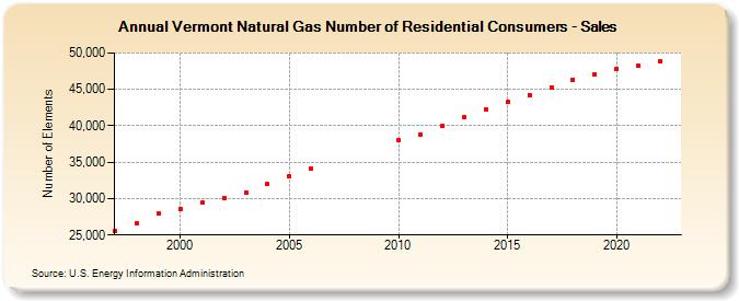 Vermont Natural Gas Number of Residential Consumers - Sales  (Number of Elements)