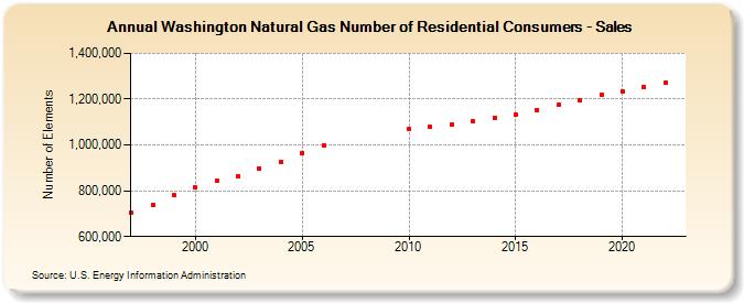 Washington Natural Gas Number of Residential Consumers - Sales  (Number of Elements)