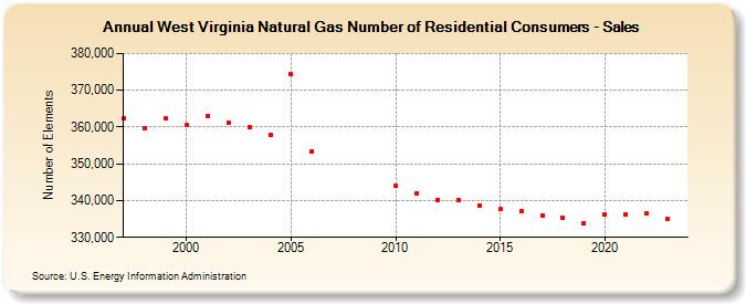 West Virginia Natural Gas Number of Residential Consumers - Sales  (Number of Elements)