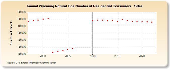 Wyoming Natural Gas Number of Residential Consumers - Sales  (Number of Elements)