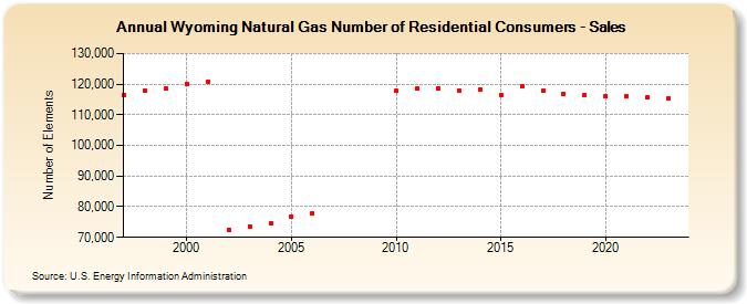 Wyoming Natural Gas Number of Residential Consumers - Sales  (Number of Elements)