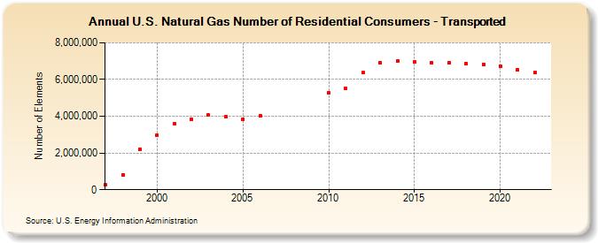 U.S. Natural Gas Number of Residential Consumers - Transported  (Number of Elements)