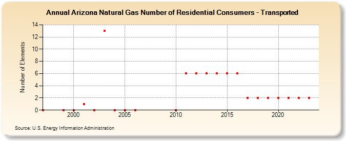 Arizona Natural Gas Number of Residential Consumers - Transported   (Number of Elements)