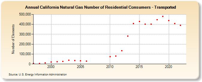 California Natural Gas Number of Residential Consumers - Transported  (Number of Elements)