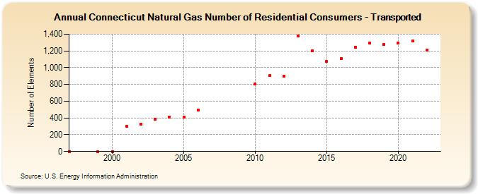 Connecticut Natural Gas Number of Residential Consumers - Transported   (Number of Elements)