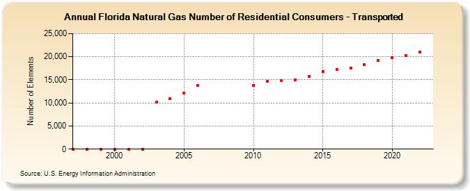 Florida Natural Gas Number of Residential Consumers - Transported  (Number of Elements)