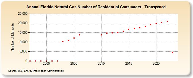 Florida Natural Gas Number of Residential Consumers - Transported  (Number of Elements)