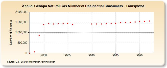 Georgia Natural Gas Number of Residential Consumers - Transported  (Number of Elements)