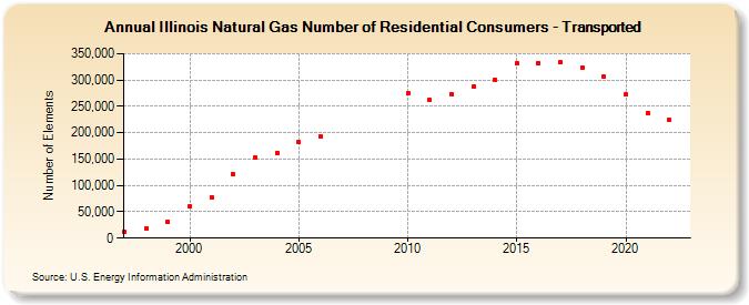 Illinois Natural Gas Number of Residential Consumers - Transported  (Number of Elements)