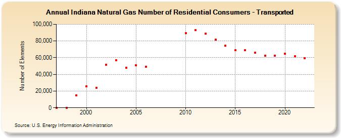 Indiana Natural Gas Number of Residential Consumers - Transported  (Number of Elements)