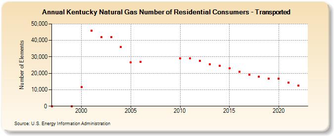 Kentucky Natural Gas Number of Residential Consumers - Transported  (Number of Elements)